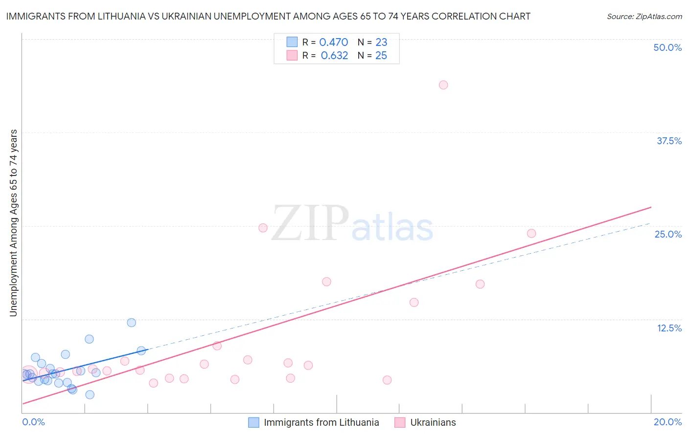 Immigrants from Lithuania vs Ukrainian Unemployment Among Ages 65 to 74 years
