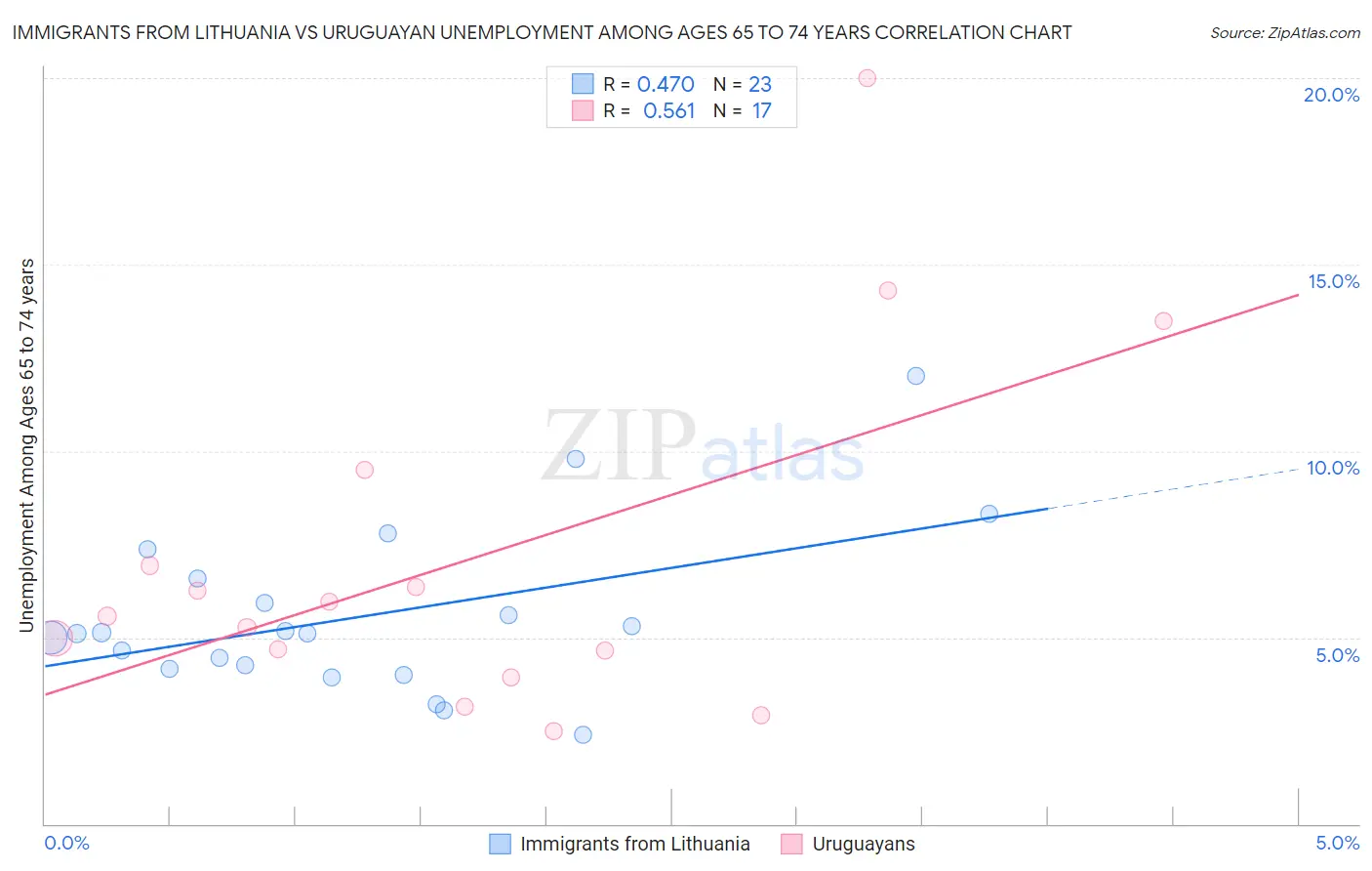 Immigrants from Lithuania vs Uruguayan Unemployment Among Ages 65 to 74 years