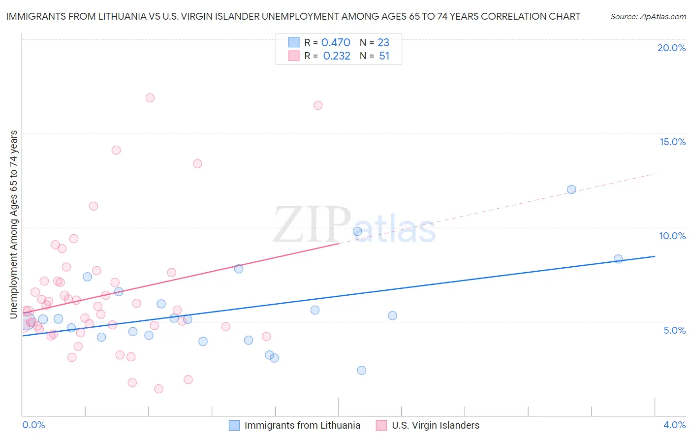 Immigrants from Lithuania vs U.S. Virgin Islander Unemployment Among Ages 65 to 74 years