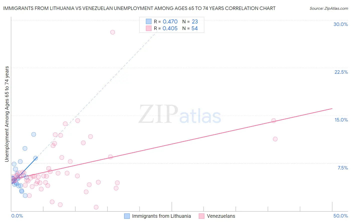 Immigrants from Lithuania vs Venezuelan Unemployment Among Ages 65 to 74 years