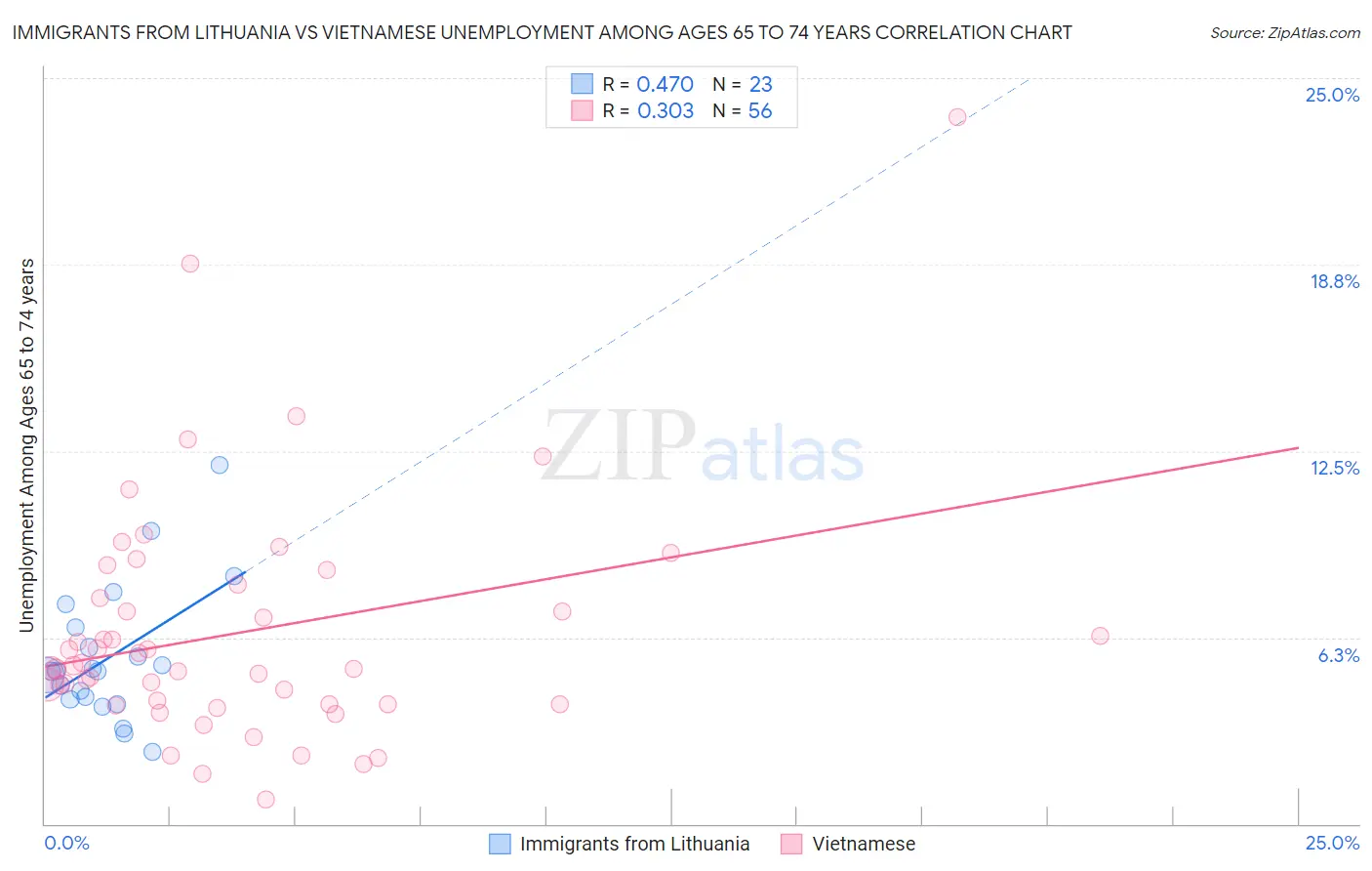 Immigrants from Lithuania vs Vietnamese Unemployment Among Ages 65 to 74 years