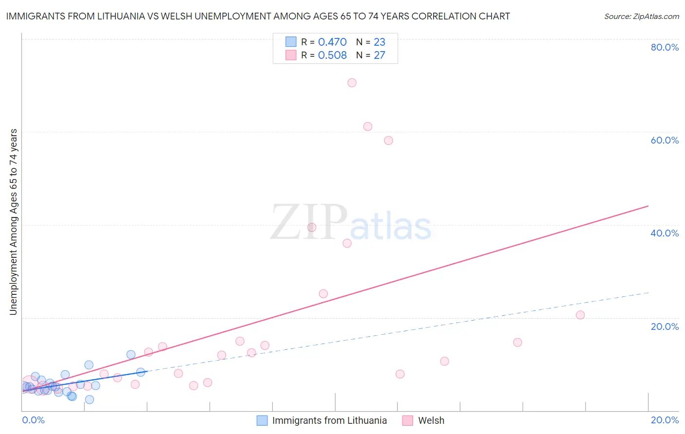 Immigrants from Lithuania vs Welsh Unemployment Among Ages 65 to 74 years