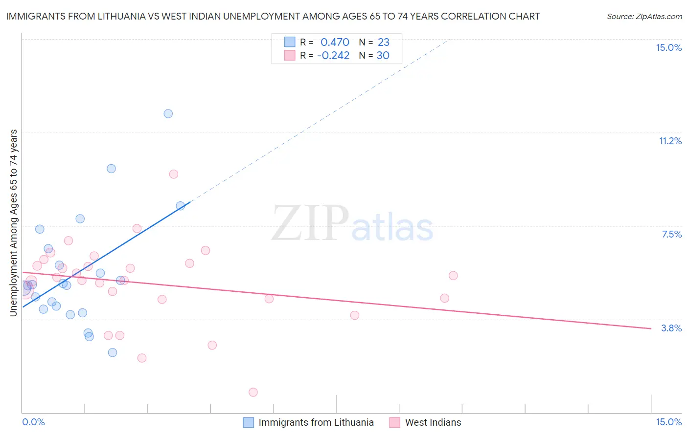 Immigrants from Lithuania vs West Indian Unemployment Among Ages 65 to 74 years