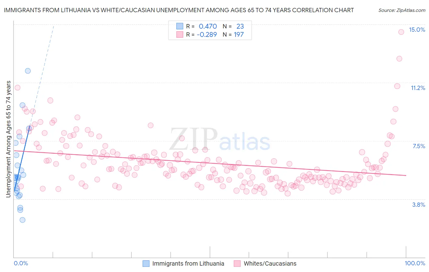 Immigrants from Lithuania vs White/Caucasian Unemployment Among Ages 65 to 74 years