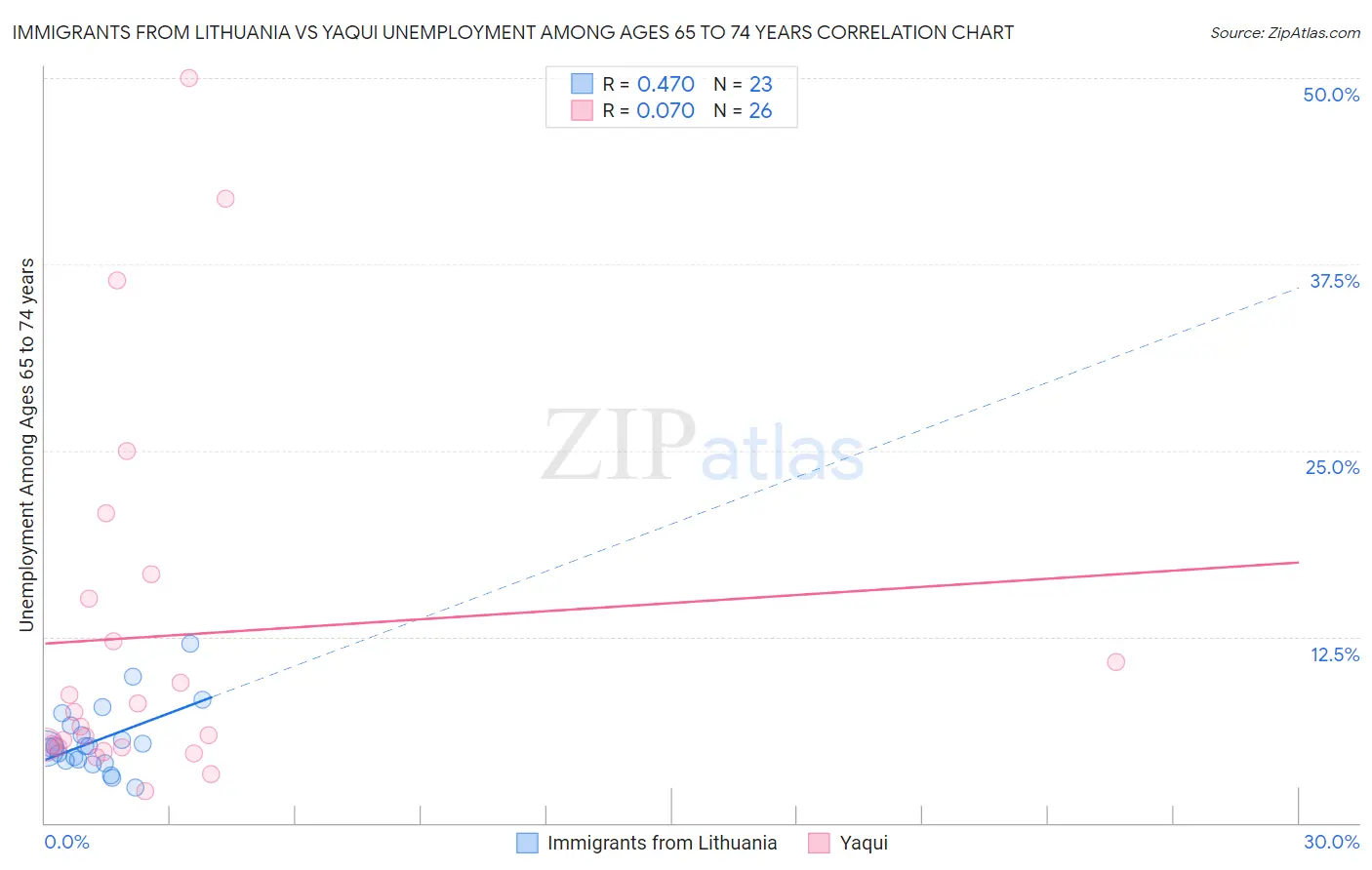 Immigrants from Lithuania vs Yaqui Unemployment Among Ages 65 to 74 years