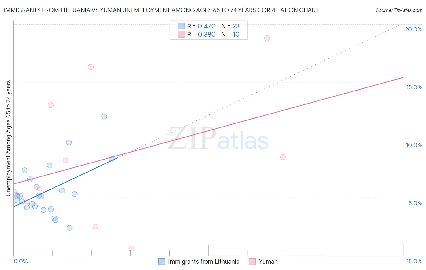 Immigrants from Lithuania vs Yuman Unemployment Among Ages 65 to 74 years