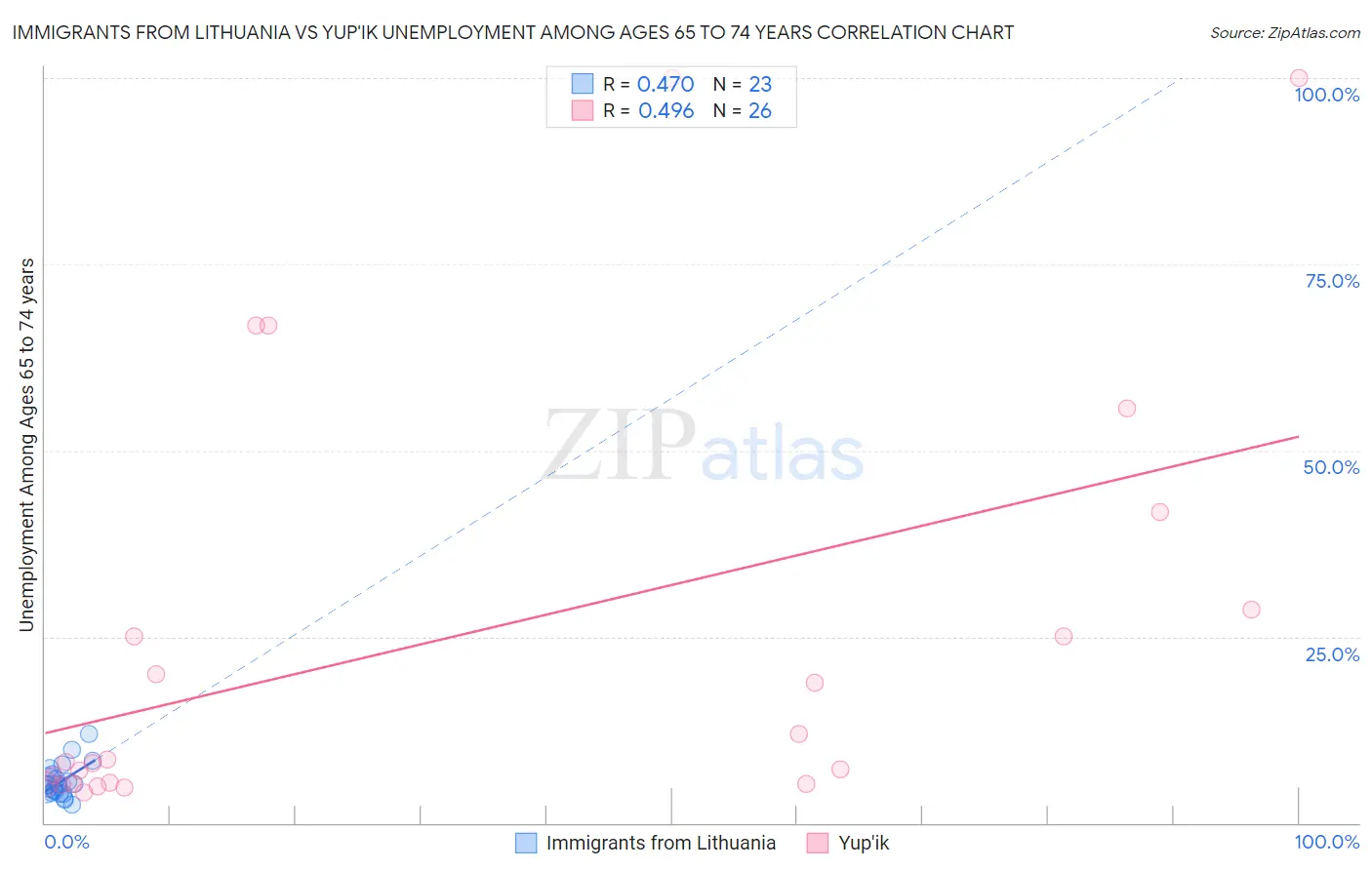 Immigrants from Lithuania vs Yup'ik Unemployment Among Ages 65 to 74 years