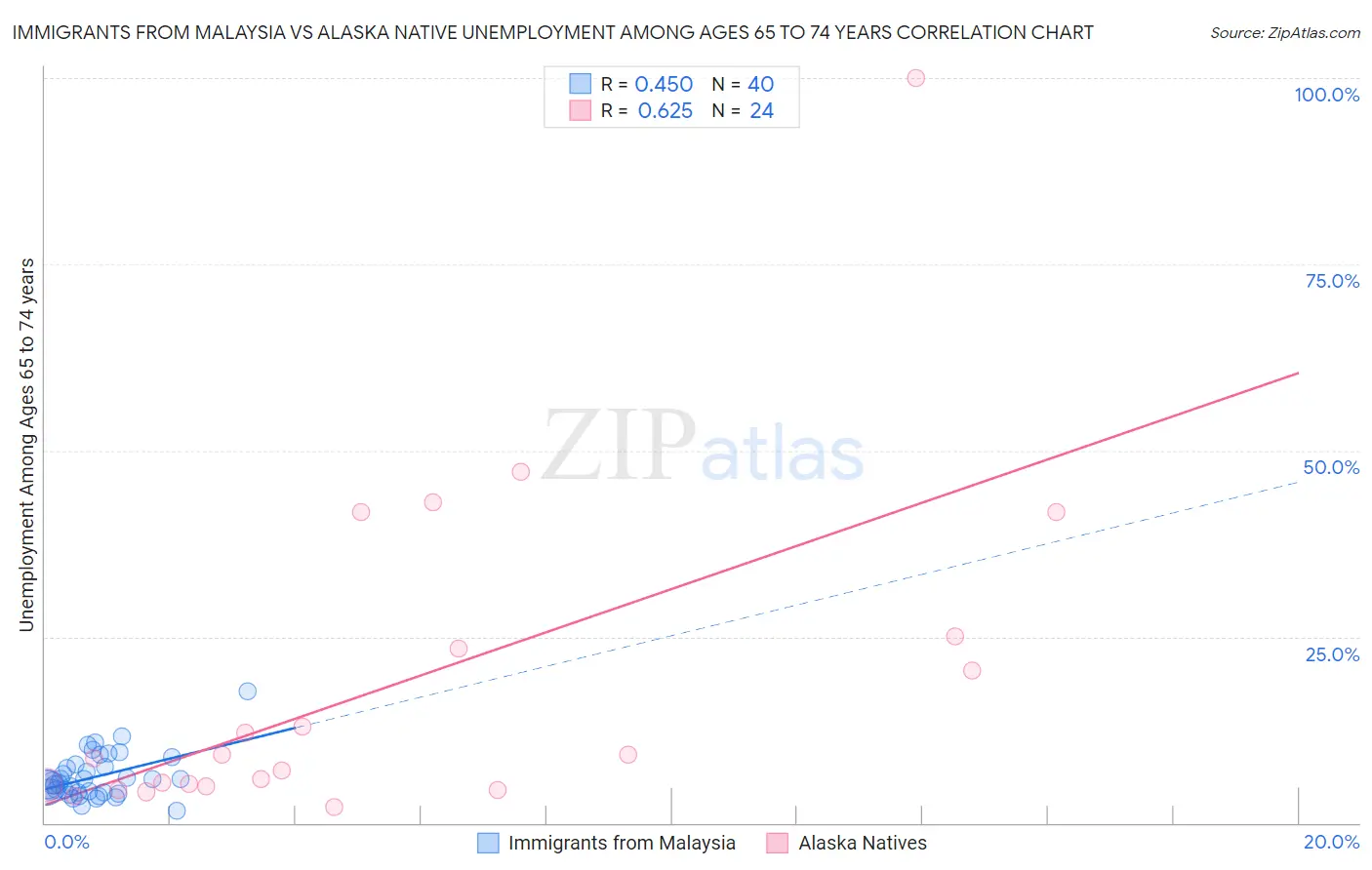 Immigrants from Malaysia vs Alaska Native Unemployment Among Ages 65 to 74 years