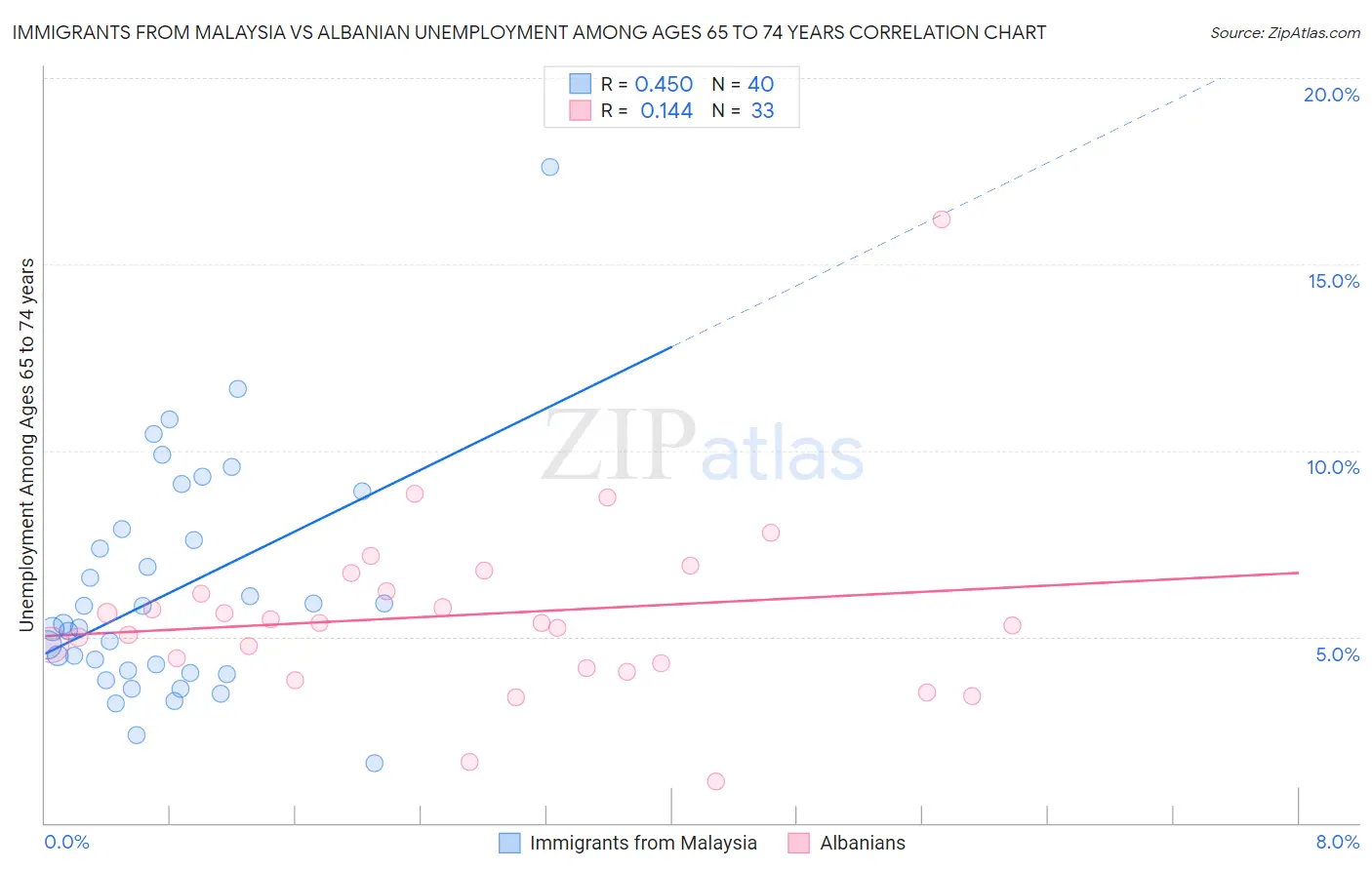 Immigrants from Malaysia vs Albanian Unemployment Among Ages 65 to 74 years