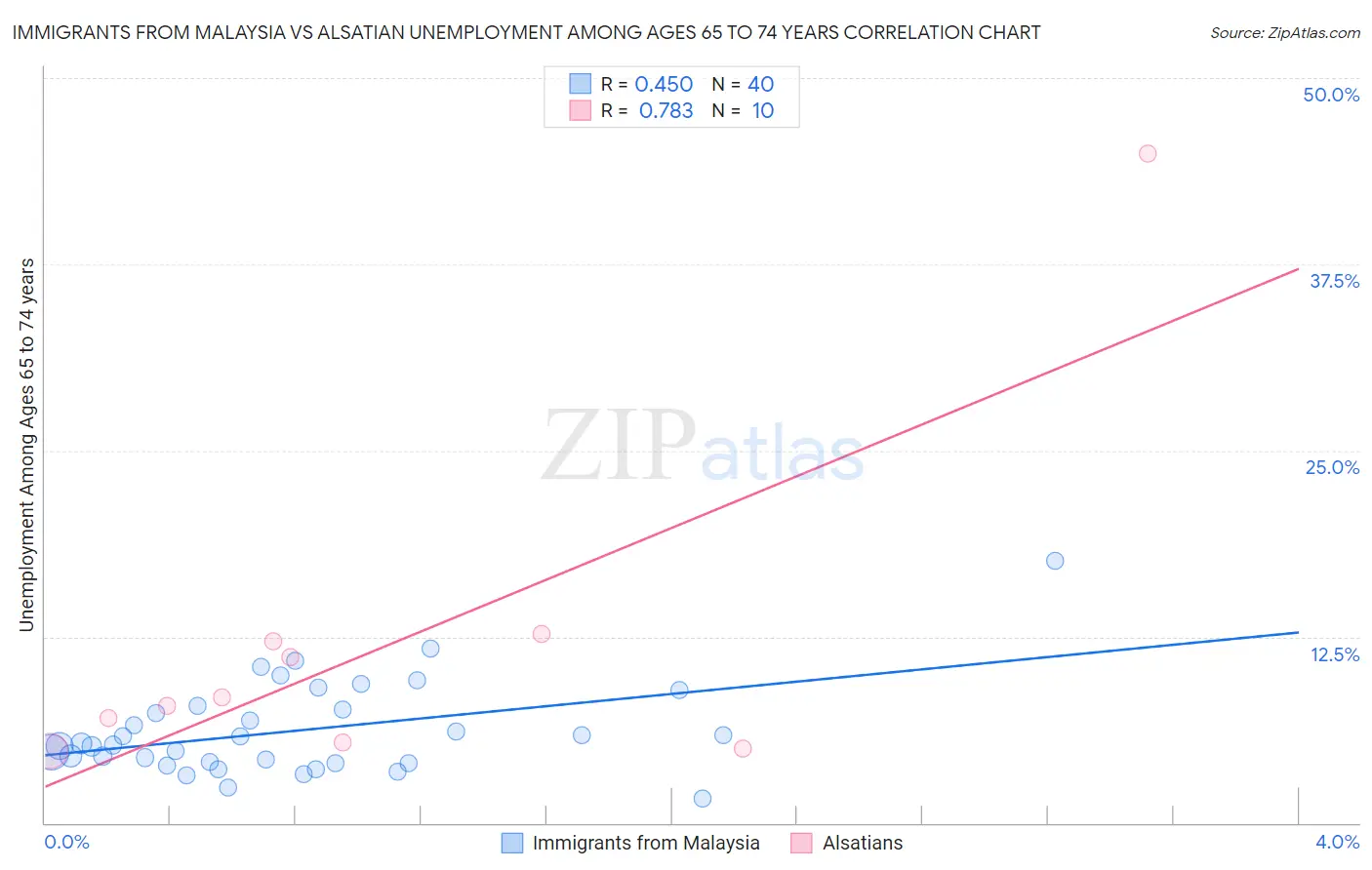 Immigrants from Malaysia vs Alsatian Unemployment Among Ages 65 to 74 years