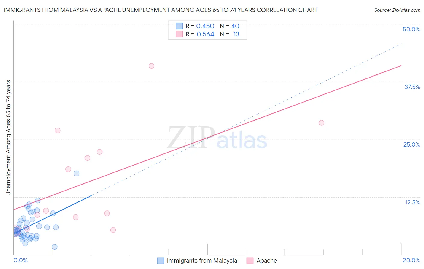 Immigrants from Malaysia vs Apache Unemployment Among Ages 65 to 74 years