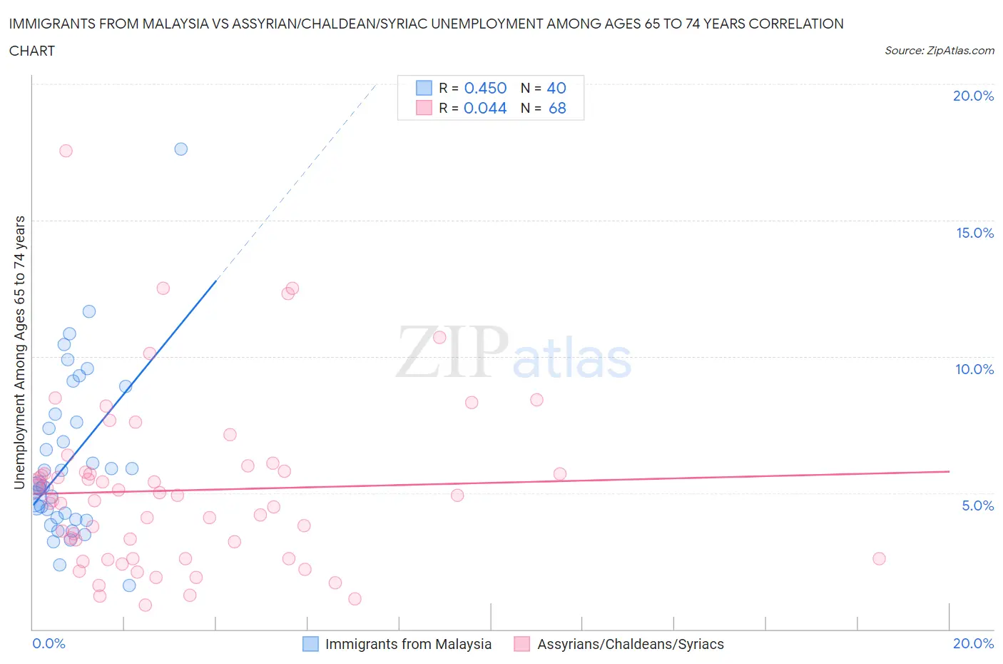 Immigrants from Malaysia vs Assyrian/Chaldean/Syriac Unemployment Among Ages 65 to 74 years