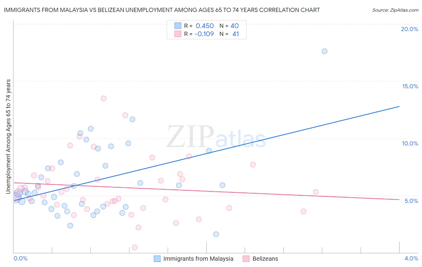 Immigrants from Malaysia vs Belizean Unemployment Among Ages 65 to 74 years