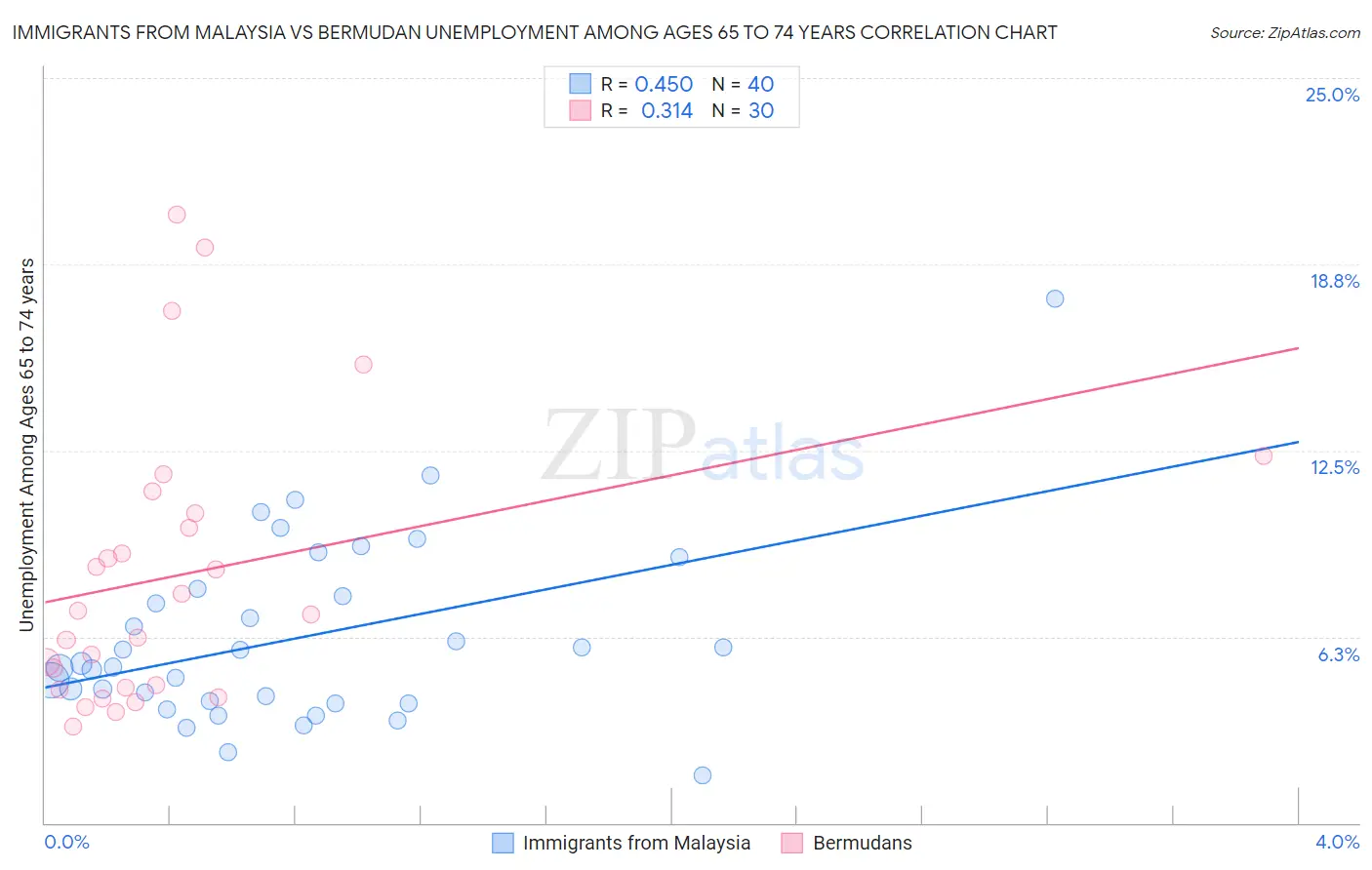 Immigrants from Malaysia vs Bermudan Unemployment Among Ages 65 to 74 years