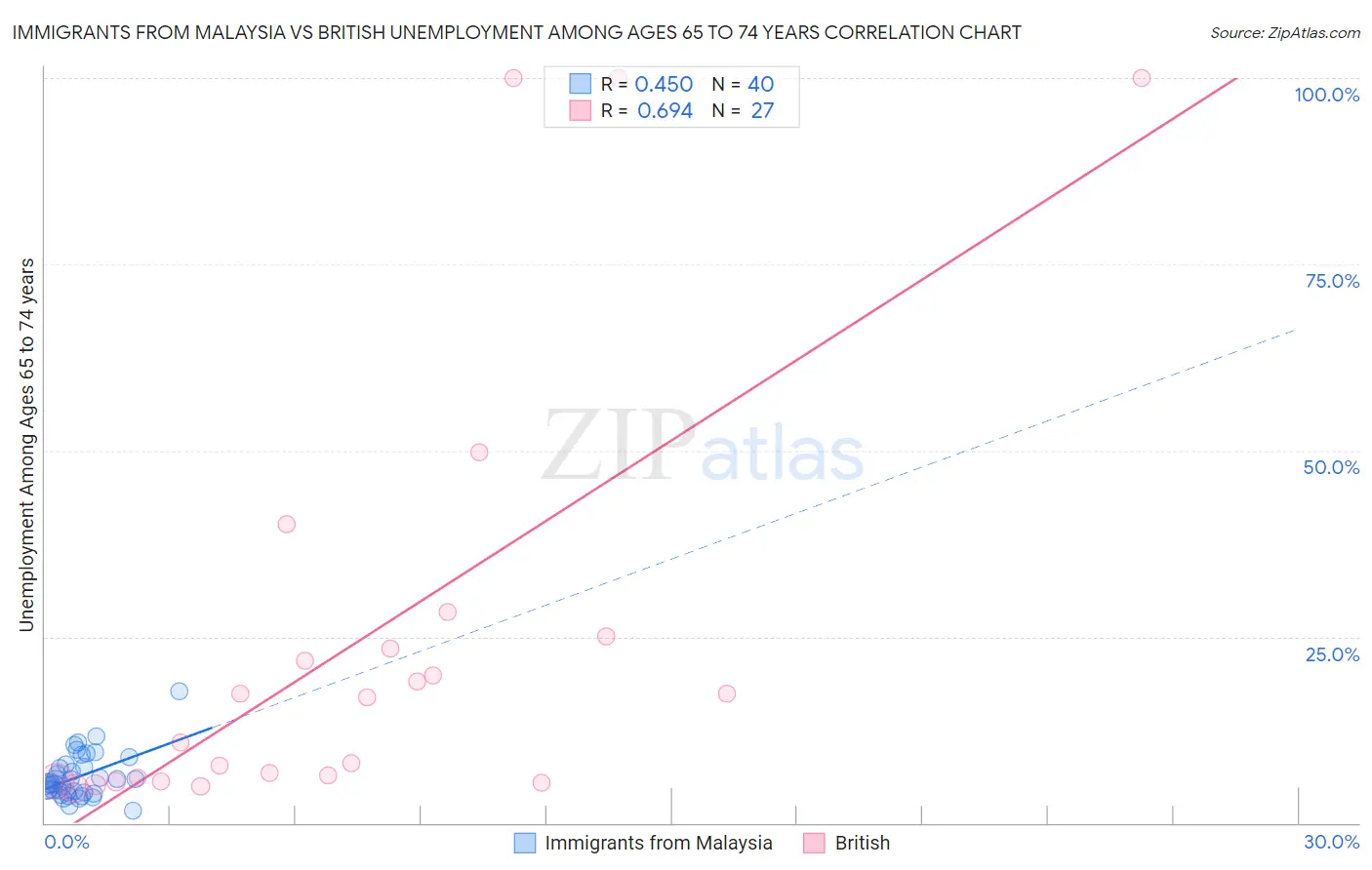 Immigrants from Malaysia vs British Unemployment Among Ages 65 to 74 years