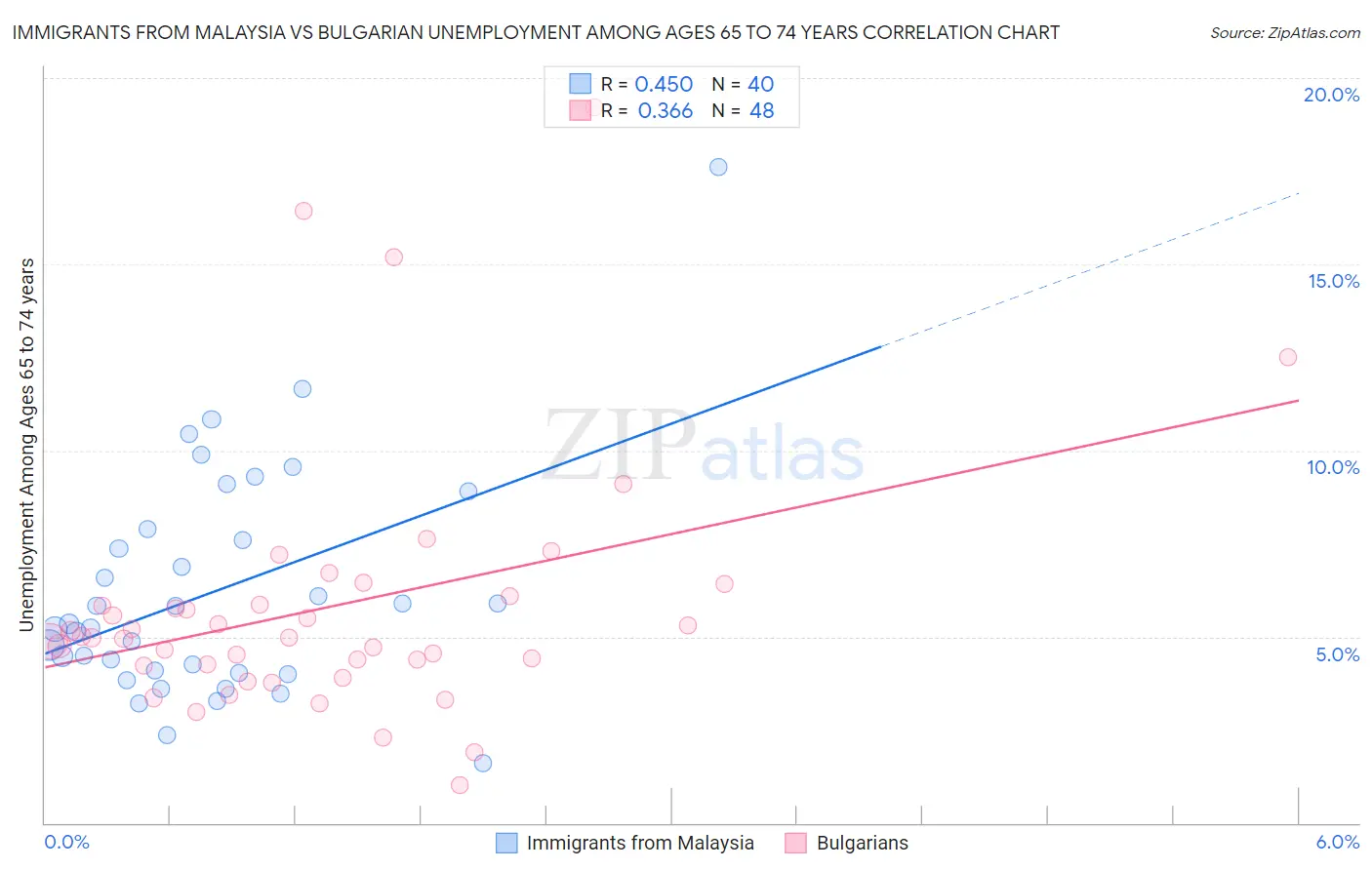 Immigrants from Malaysia vs Bulgarian Unemployment Among Ages 65 to 74 years