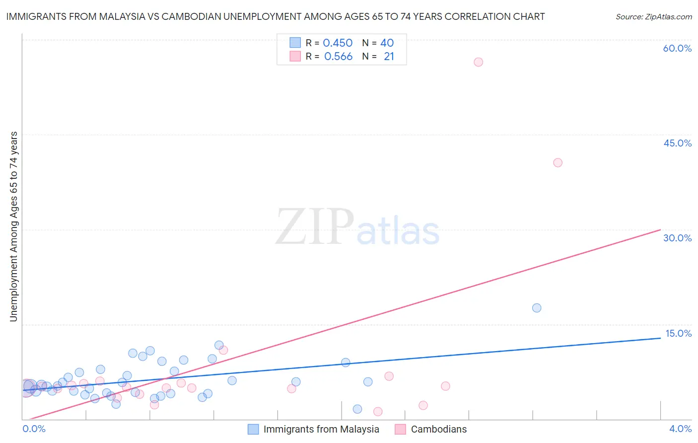 Immigrants from Malaysia vs Cambodian Unemployment Among Ages 65 to 74 years