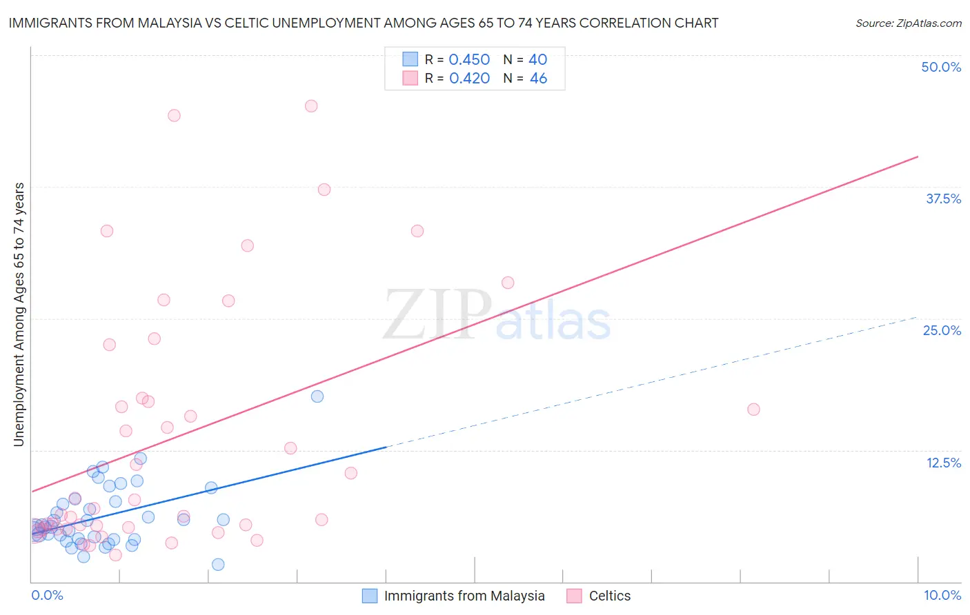 Immigrants from Malaysia vs Celtic Unemployment Among Ages 65 to 74 years