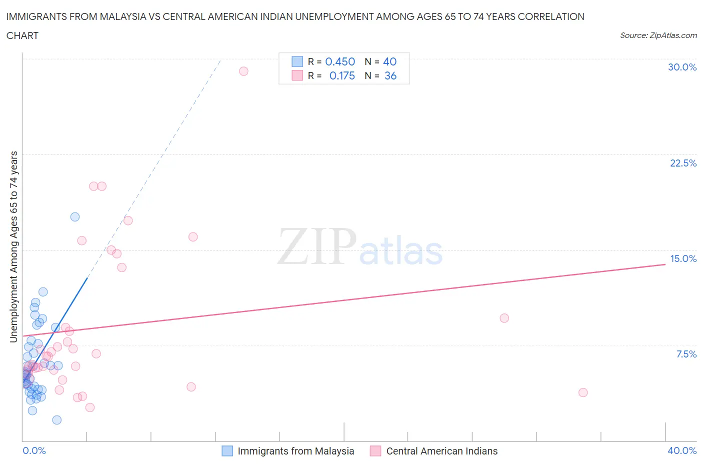 Immigrants from Malaysia vs Central American Indian Unemployment Among Ages 65 to 74 years