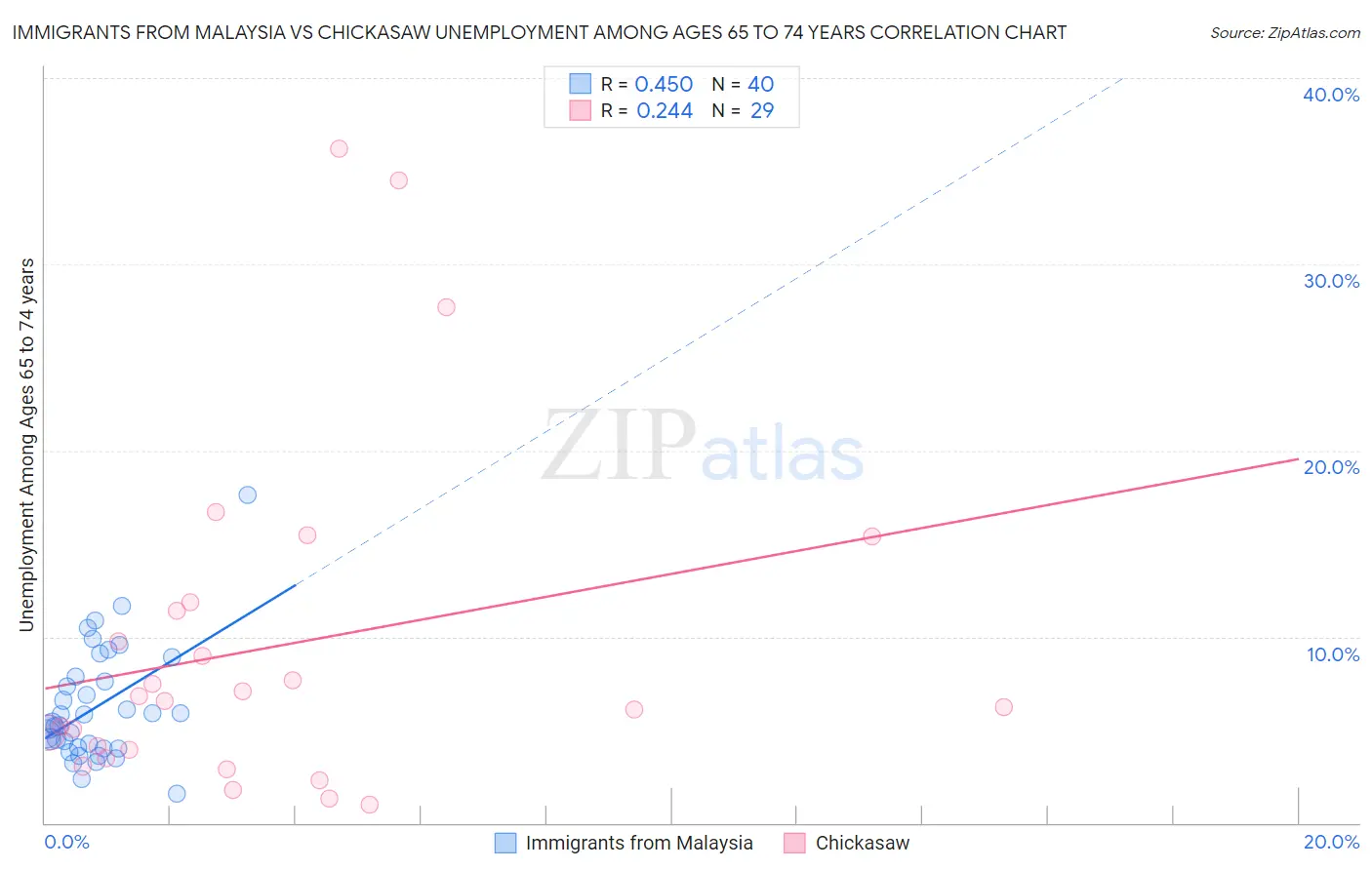 Immigrants from Malaysia vs Chickasaw Unemployment Among Ages 65 to 74 years