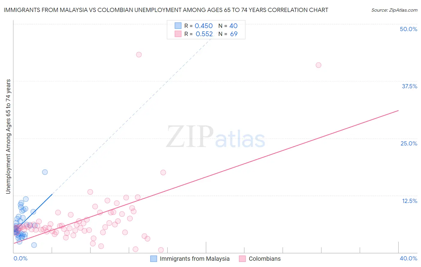 Immigrants from Malaysia vs Colombian Unemployment Among Ages 65 to 74 years