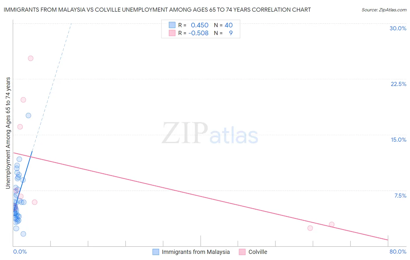 Immigrants from Malaysia vs Colville Unemployment Among Ages 65 to 74 years