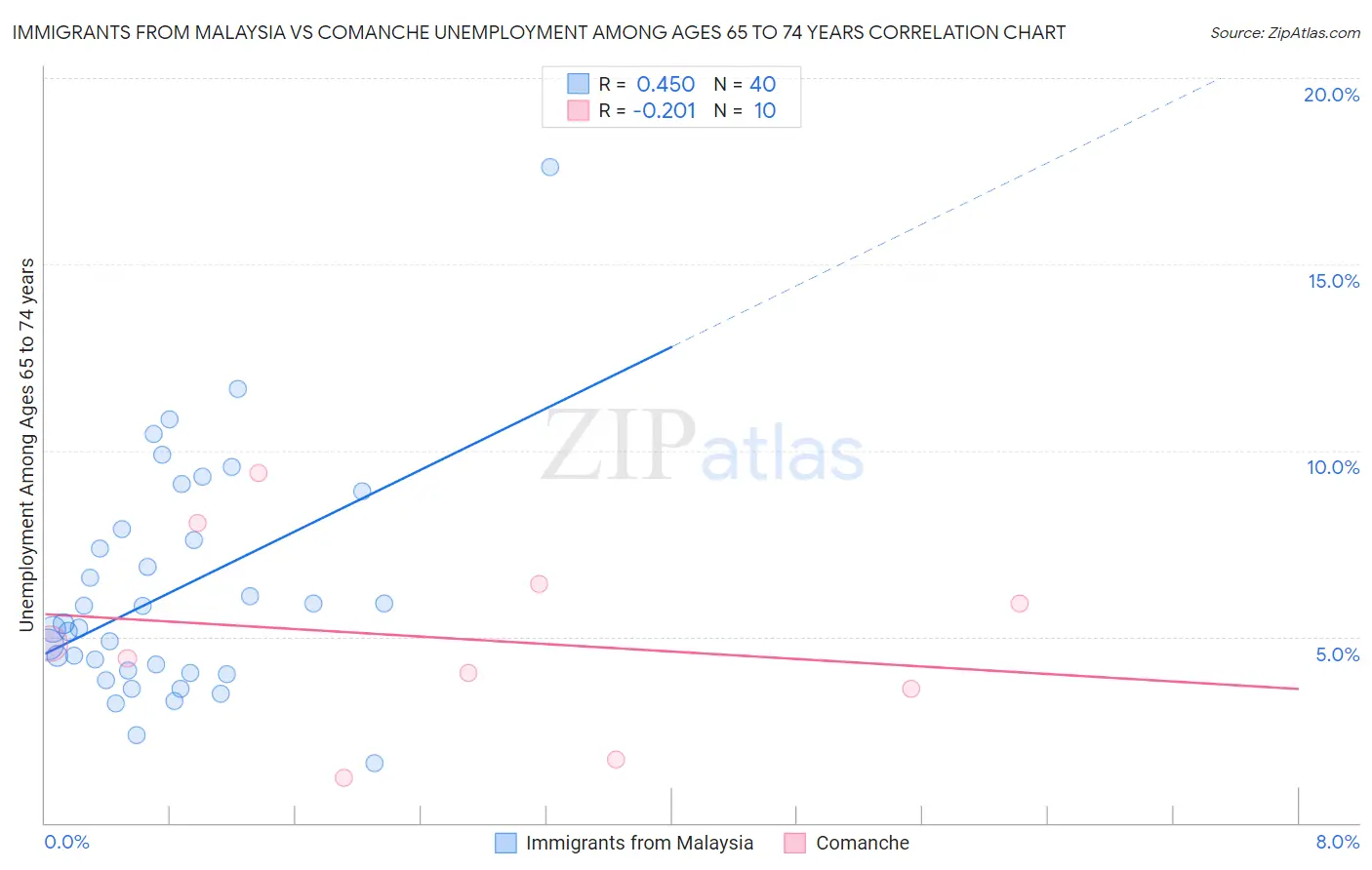 Immigrants from Malaysia vs Comanche Unemployment Among Ages 65 to 74 years