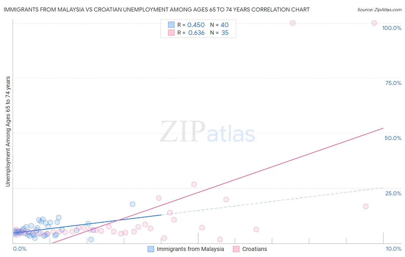 Immigrants from Malaysia vs Croatian Unemployment Among Ages 65 to 74 years