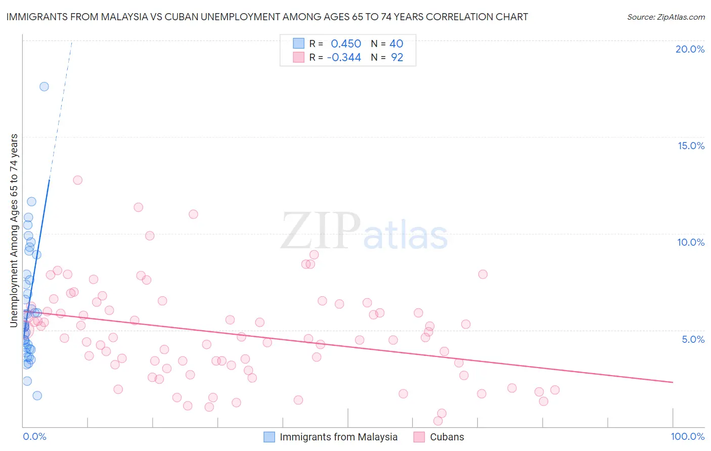 Immigrants from Malaysia vs Cuban Unemployment Among Ages 65 to 74 years