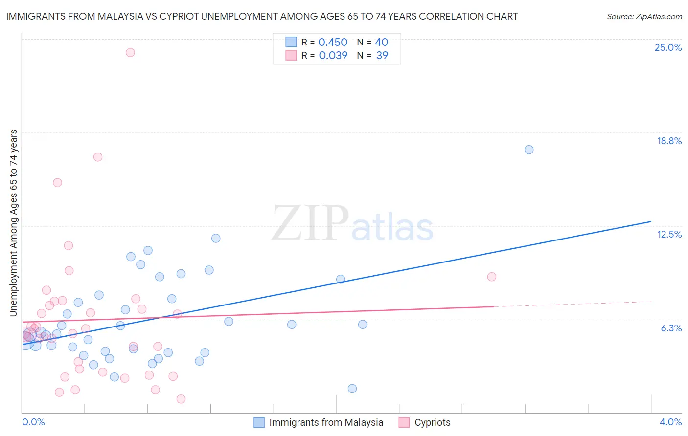 Immigrants from Malaysia vs Cypriot Unemployment Among Ages 65 to 74 years