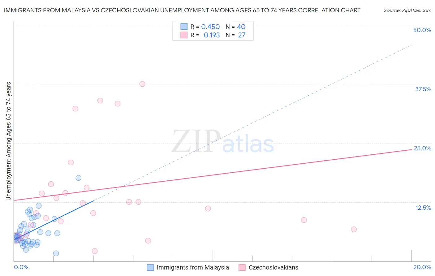 Immigrants from Malaysia vs Czechoslovakian Unemployment Among Ages 65 to 74 years
