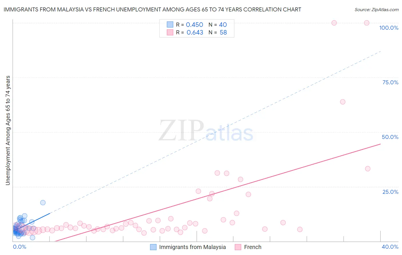 Immigrants from Malaysia vs French Unemployment Among Ages 65 to 74 years