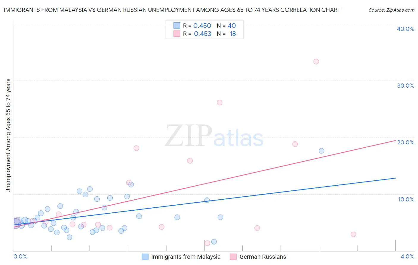 Immigrants from Malaysia vs German Russian Unemployment Among Ages 65 to 74 years