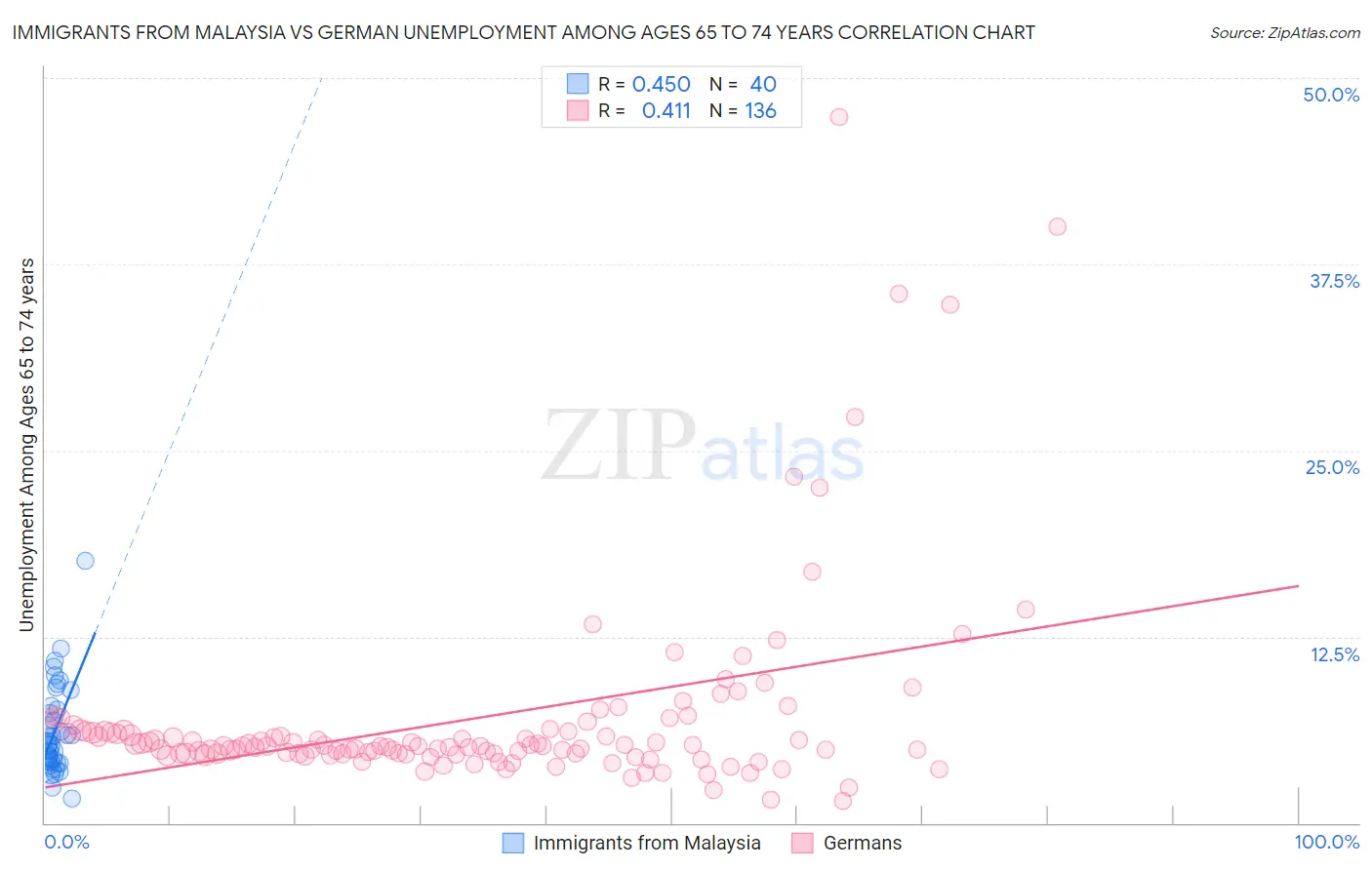 Immigrants from Malaysia vs German Unemployment Among Ages 65 to 74 years