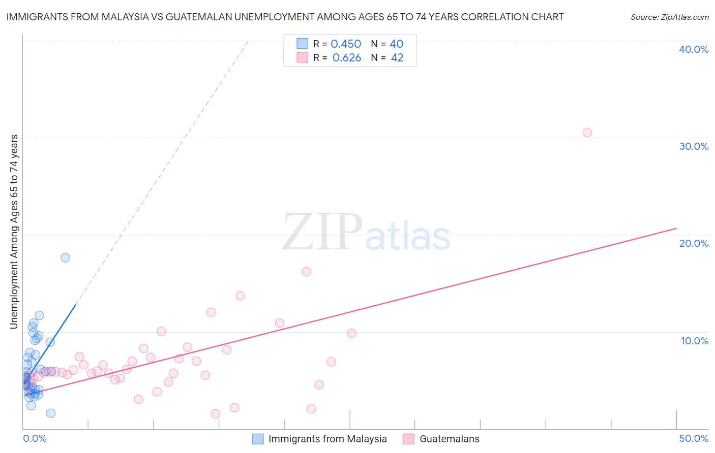 Immigrants from Malaysia vs Guatemalan Unemployment Among Ages 65 to 74 years