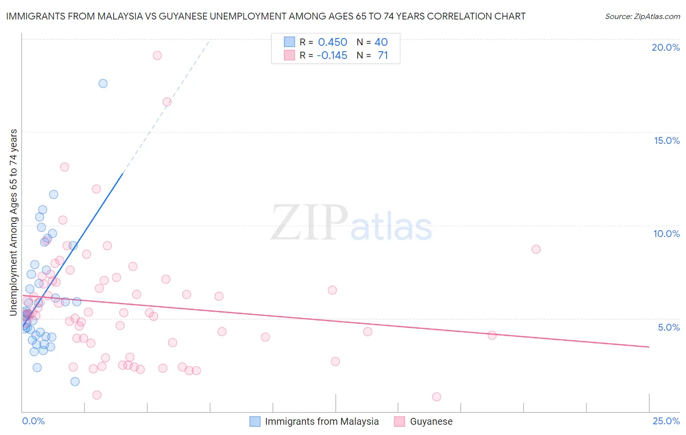Immigrants from Malaysia vs Guyanese Unemployment Among Ages 65 to 74 years