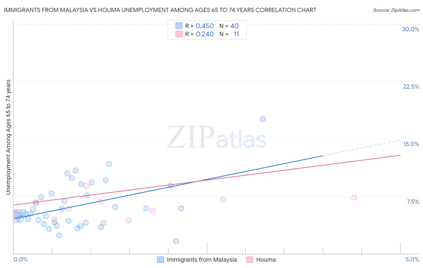 Immigrants from Malaysia vs Houma Unemployment Among Ages 65 to 74 years