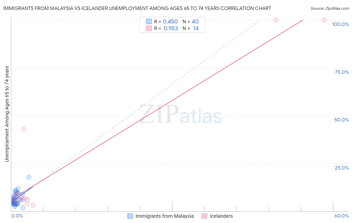 Immigrants from Malaysia vs Icelander Unemployment Among Ages 65 to 74 years