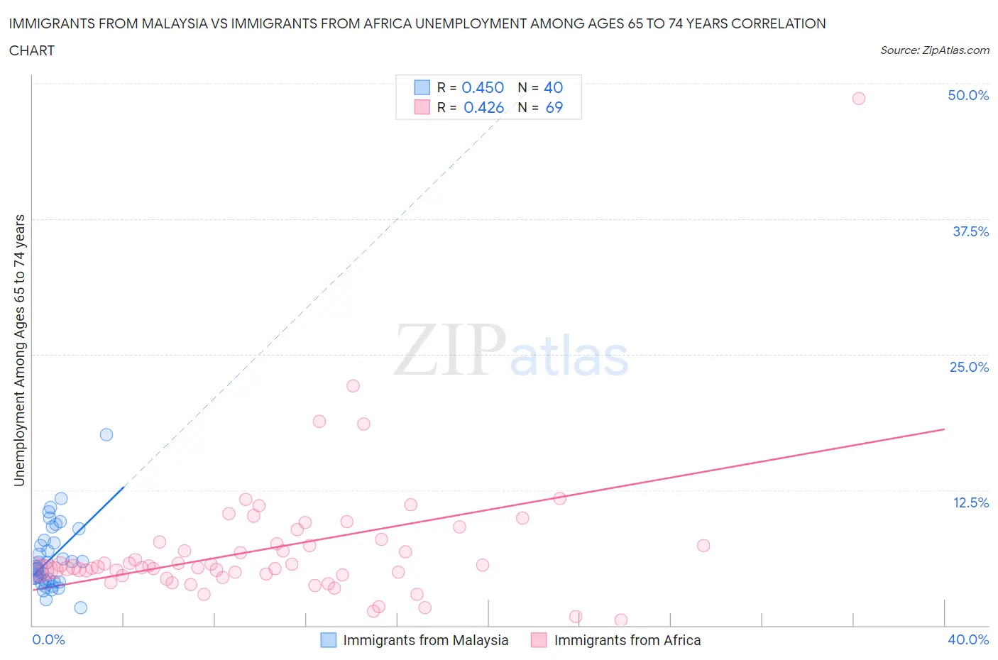 Immigrants from Malaysia vs Immigrants from Africa Unemployment Among Ages 65 to 74 years