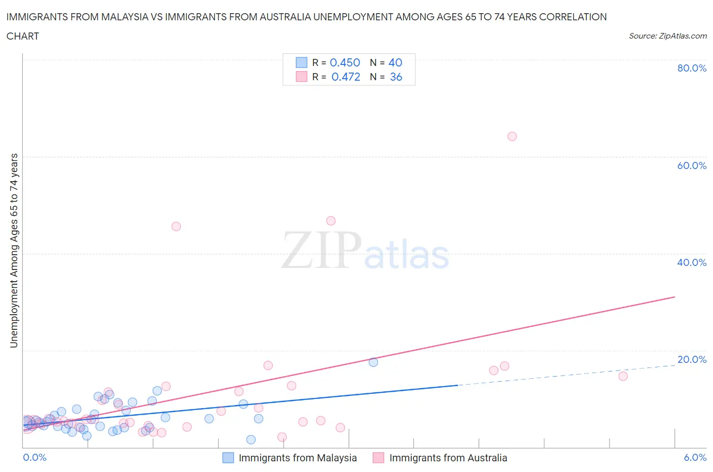 Immigrants from Malaysia vs Immigrants from Australia Unemployment Among Ages 65 to 74 years