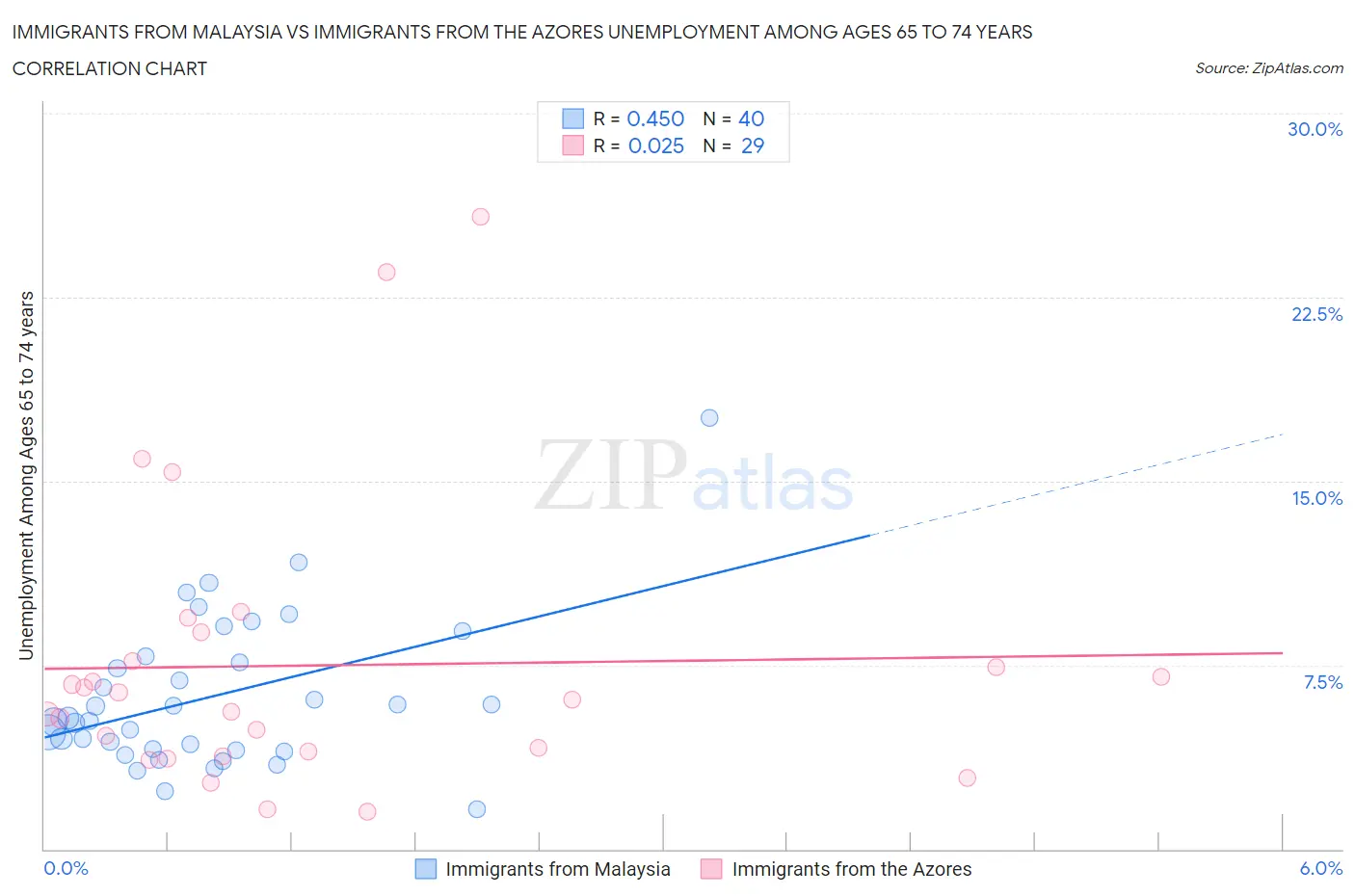 Immigrants from Malaysia vs Immigrants from the Azores Unemployment Among Ages 65 to 74 years