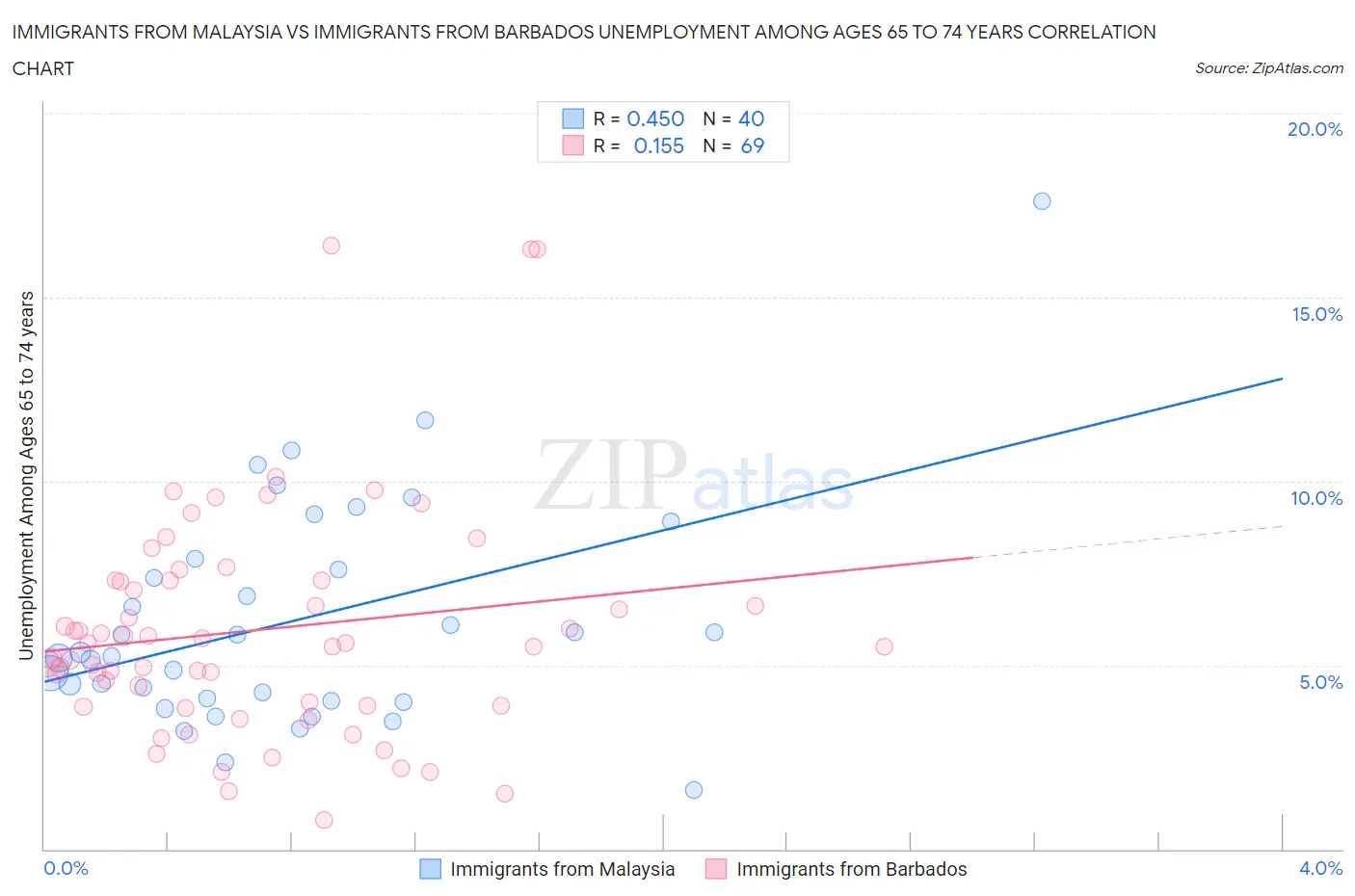 Immigrants from Malaysia vs Immigrants from Barbados Unemployment Among Ages 65 to 74 years