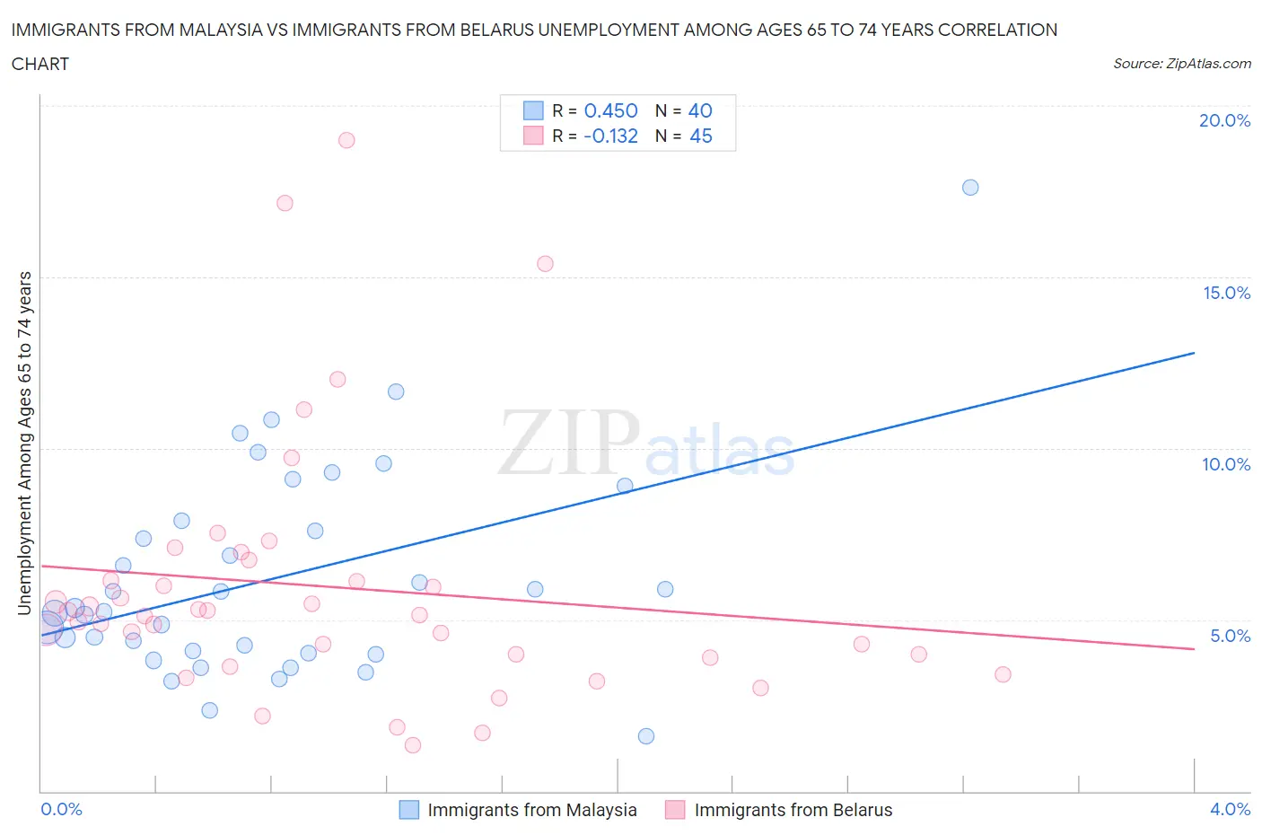 Immigrants from Malaysia vs Immigrants from Belarus Unemployment Among Ages 65 to 74 years