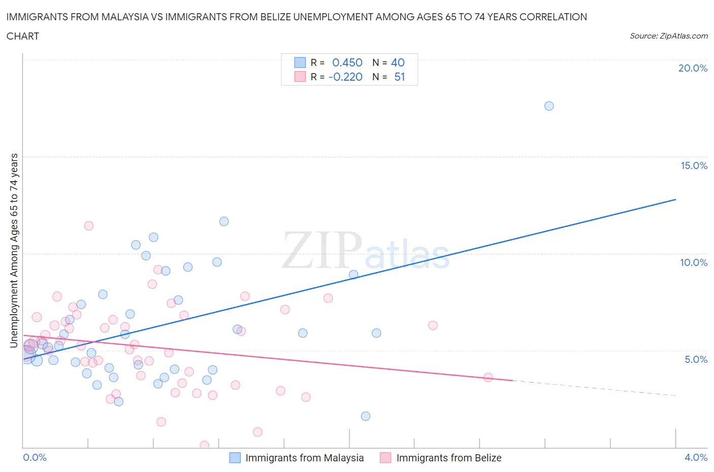 Immigrants from Malaysia vs Immigrants from Belize Unemployment Among Ages 65 to 74 years