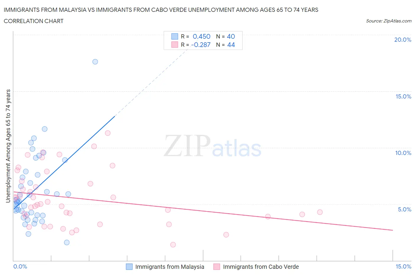 Immigrants from Malaysia vs Immigrants from Cabo Verde Unemployment Among Ages 65 to 74 years