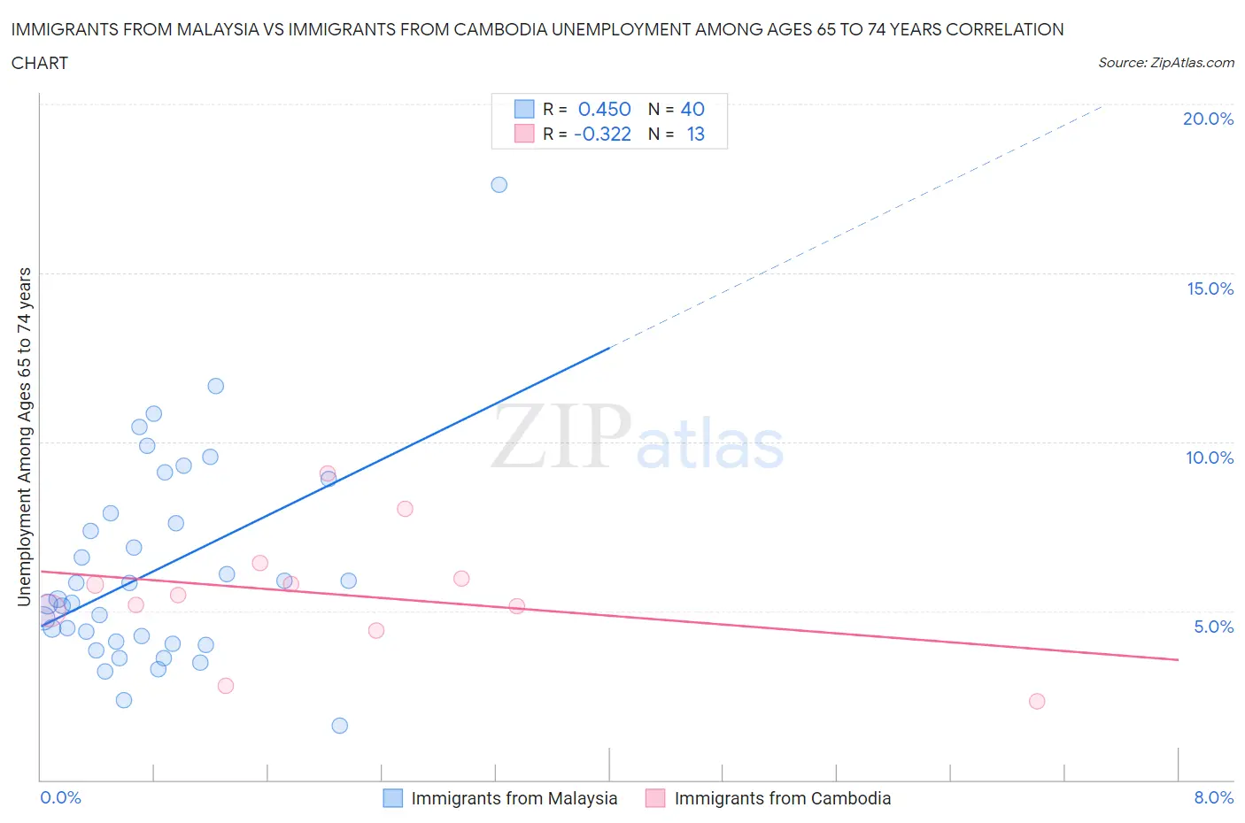 Immigrants from Malaysia vs Immigrants from Cambodia Unemployment Among Ages 65 to 74 years