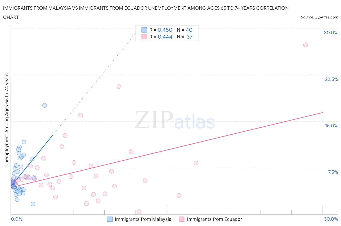 Immigrants from Malaysia vs Immigrants from Ecuador Unemployment Among Ages 65 to 74 years
