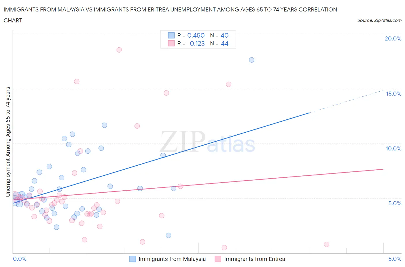 Immigrants from Malaysia vs Immigrants from Eritrea Unemployment Among Ages 65 to 74 years