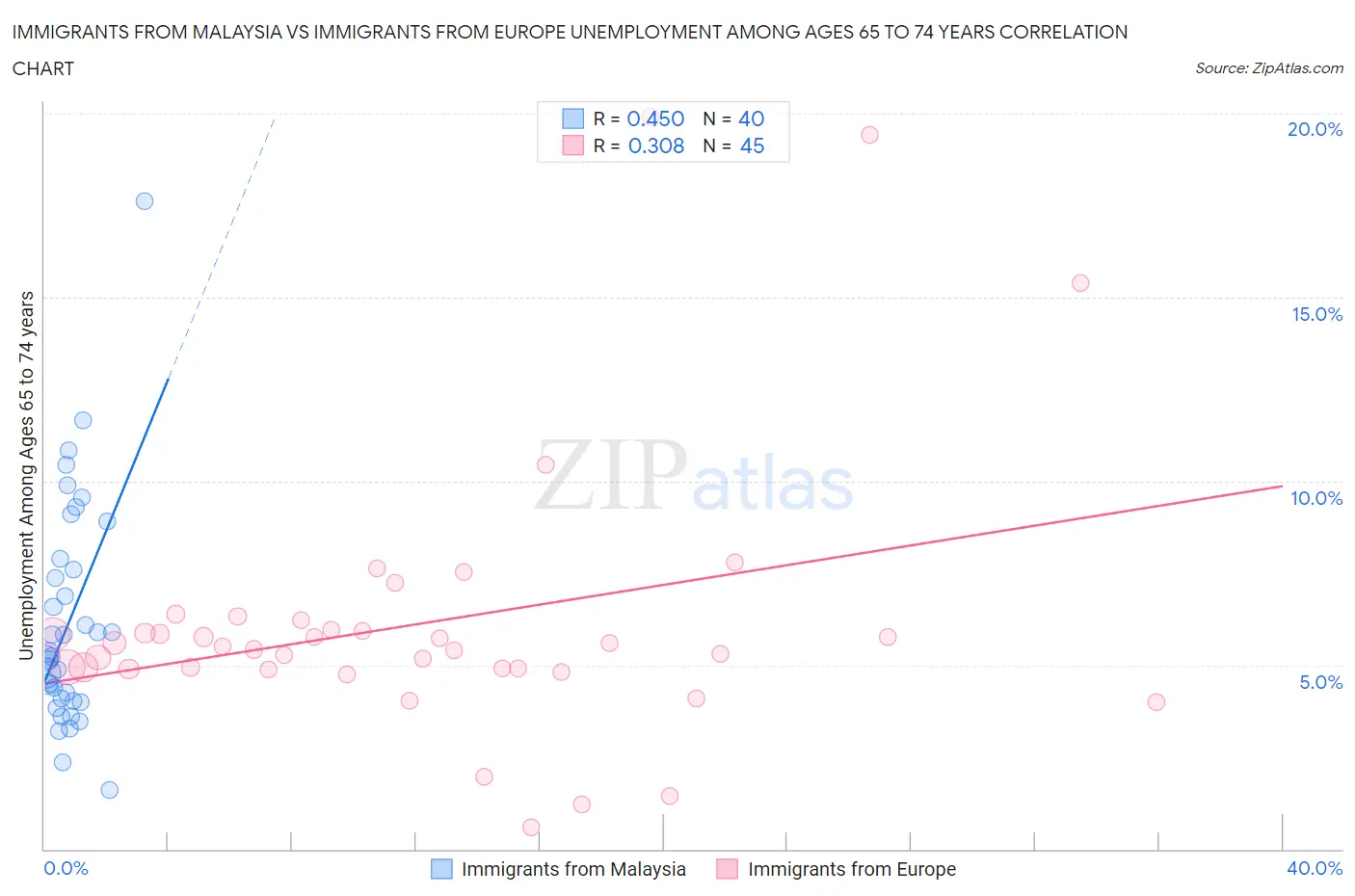 Immigrants from Malaysia vs Immigrants from Europe Unemployment Among Ages 65 to 74 years