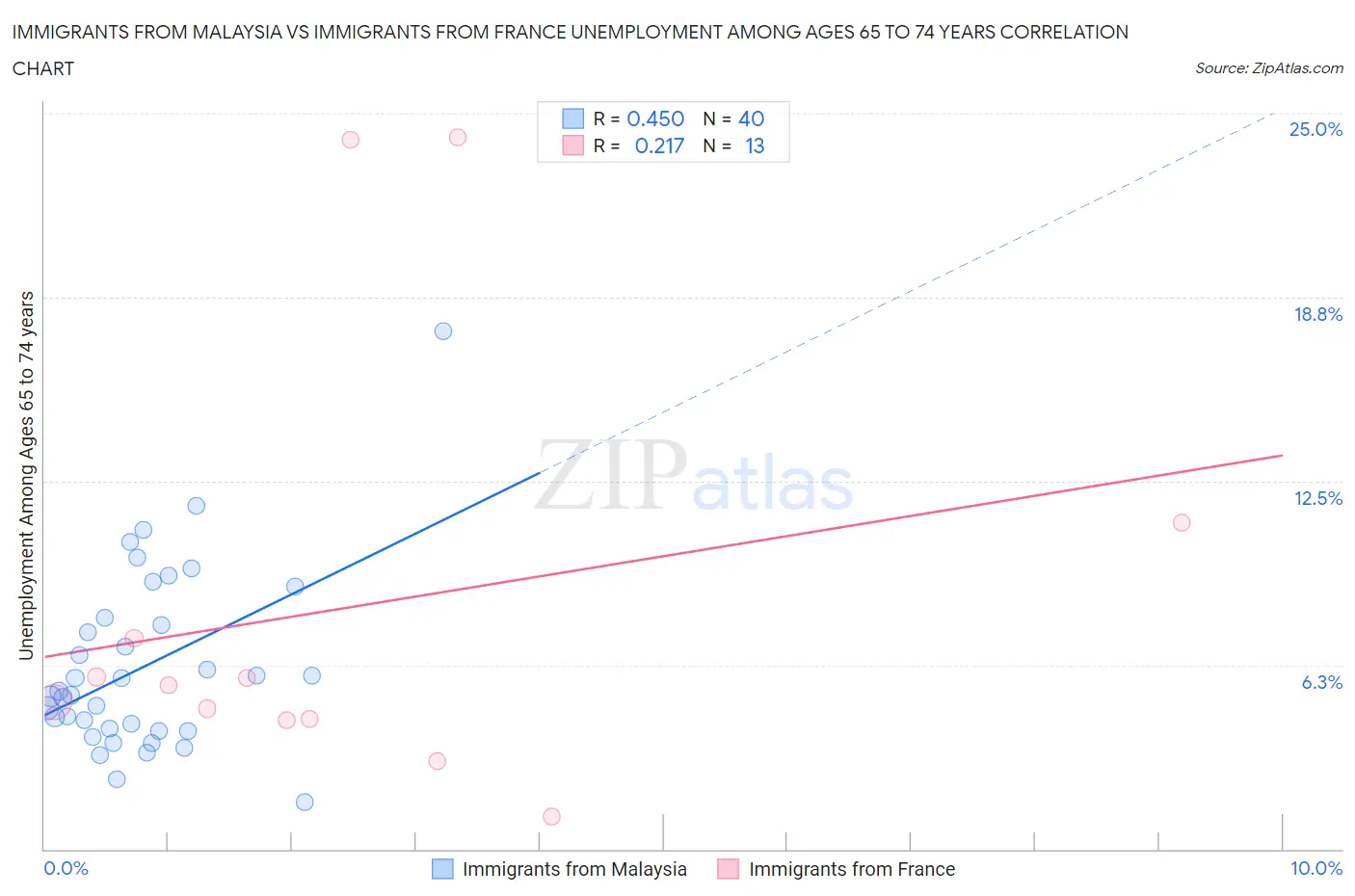 Immigrants from Malaysia vs Immigrants from France Unemployment Among Ages 65 to 74 years